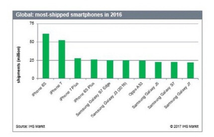 아이폰7 2017년 1분기 스마트폰 판매 1위 기록 | 인스티즈