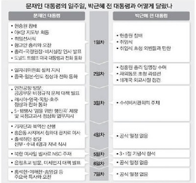 문재인 대통령과 503의 첫 1주일 행보 비교 | 인스티즈