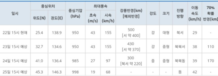 기상청"내일 한국은 솔릭, 일본은 시마론에 직격탄" | 인스티즈