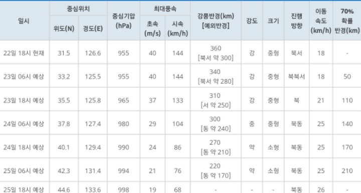 기상청"내일 한국은 솔릭, 일본은 시마론에 직격탄" | 인스티즈