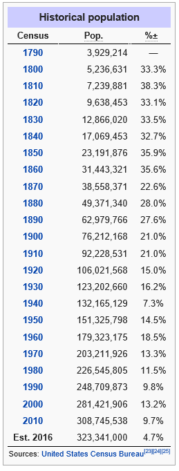 미국의 인구 증가 | 인스티즈
