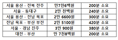 우리나라에서 제일 느린 무궁화호의 요금.jpg | 인스티즈