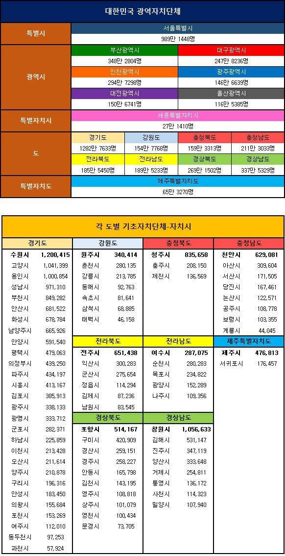 대한민국 도시별 인구 2017.9 | 인스티즈