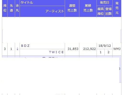 트와이스 일본 정규1집 오리콘 2주차 앨범 판매량 | 인스티즈