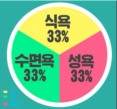 인간의 3대 욕구 중에 가장 참기 힘든 것은? | 인스티즈