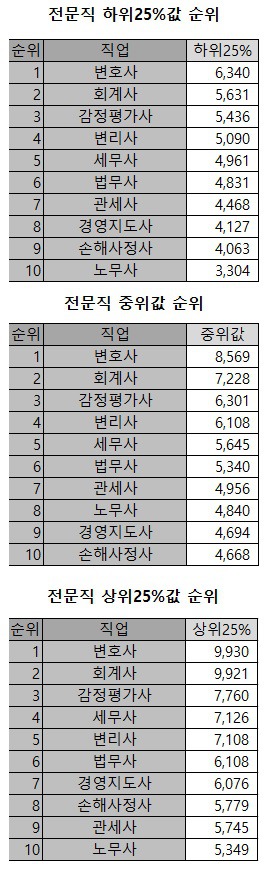 전문직 소득 순위 | 인스티즈