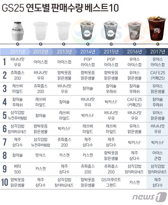 CU•GS25•세븐일레븐 연도별 판매수량 베스트10.jpg | 인스티즈