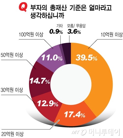 대한민국 국민들이 생각하는 부자의 기준 | 인스티즈