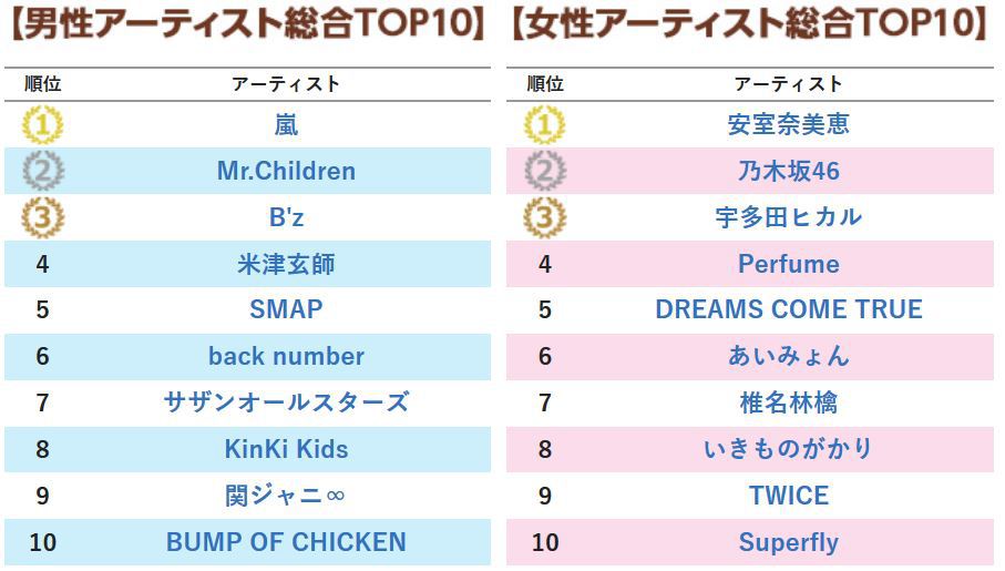 일본) 올해 2만명이 선택한 좋아하는 아티스트 순위 | 인스티즈