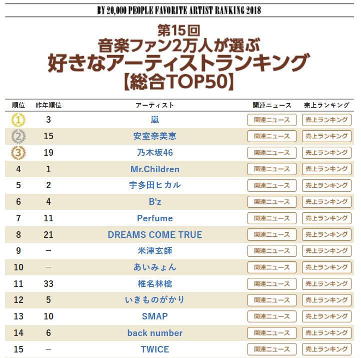 일본) 올해 2만명이 선택한 좋아하는 아티스트 순위 | 인스티즈