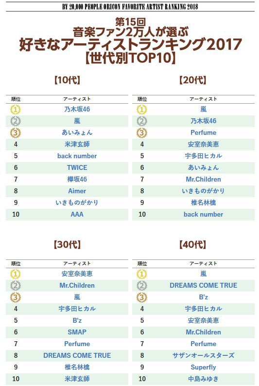 일본) 올해 2만명이 선택한 좋아하는 아티스트 순위 | 인스티즈