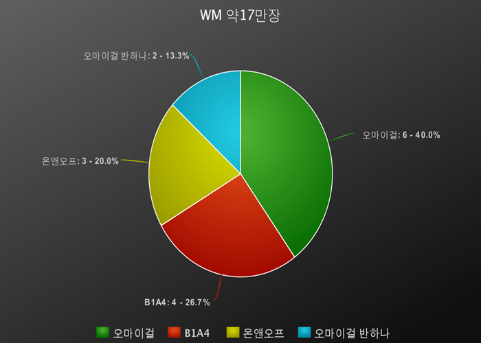 2018년 기획사별 총 음반 판매량 | 인스티즈