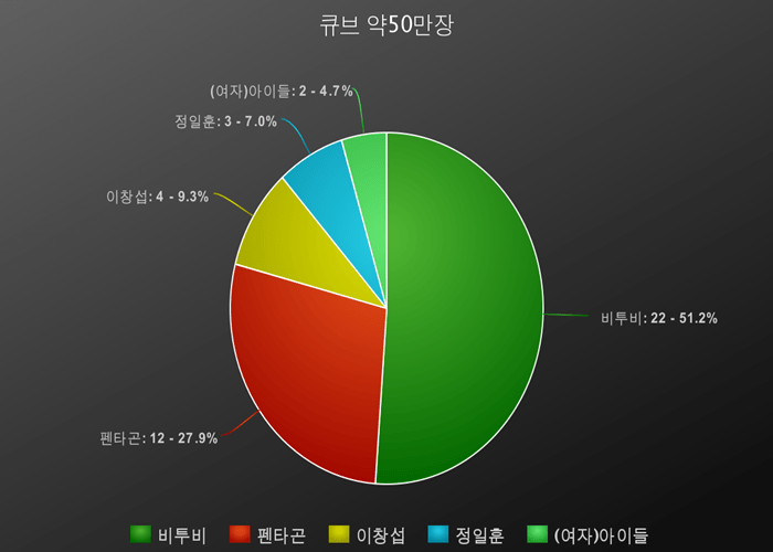 2018년 기획사별 총 음반 판매량 | 인스티즈