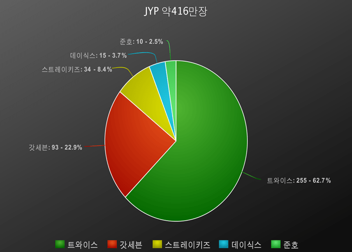 2018년 기획사별 총 음반 판매량 | 인스티즈