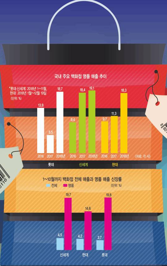 국내 주요 백화점 명품 매출 추이.jpg | 인스티즈