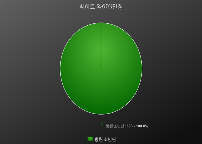 2018년 기획사별 총 음반 판매량 | 인스티즈