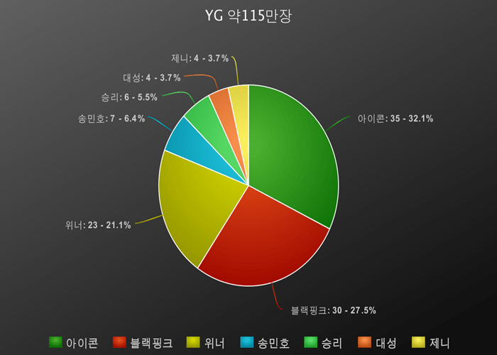 2018년 기획사별 총 음반 판매량 | 인스티즈