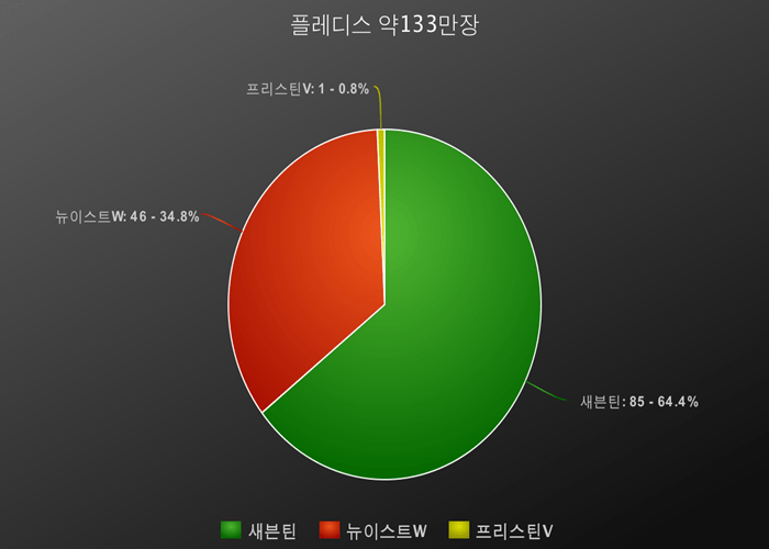 2018년 기획사별 총 음반 판매량 | 인스티즈