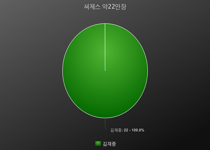 2018년 기획사별 총 음반 판매량 | 인스티즈