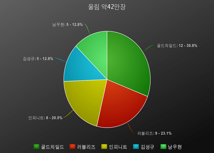 2018년 기획사별 총 음반 판매량 | 인스티즈