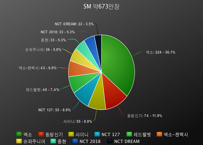 2018년 기획사별 총 음반 판매량 | 인스티즈