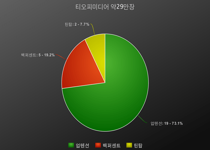 2018년 기획사별 총 음반 판매량 | 인스티즈