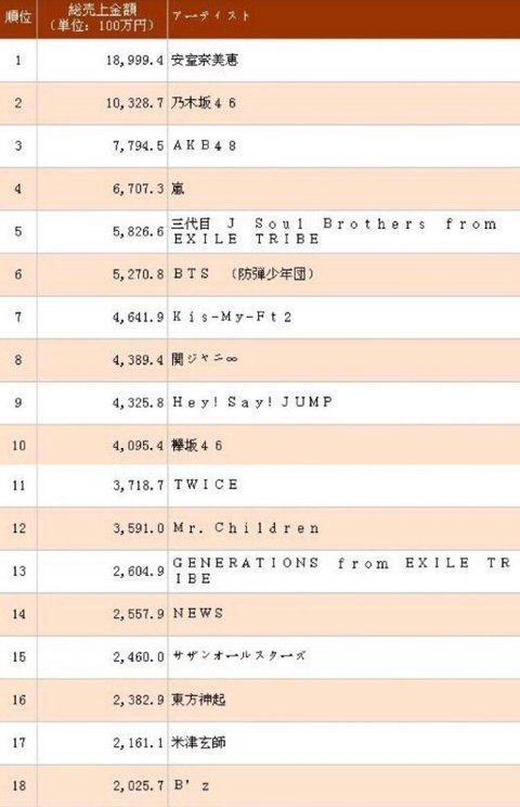 작년 우리나라 가수들이 일본에서 올린 매출 | 인스티즈
