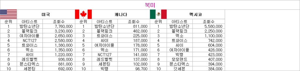 케이팝 아티스트 유튜브 조회수 순위 1주일 트렌드 | 인스티즈