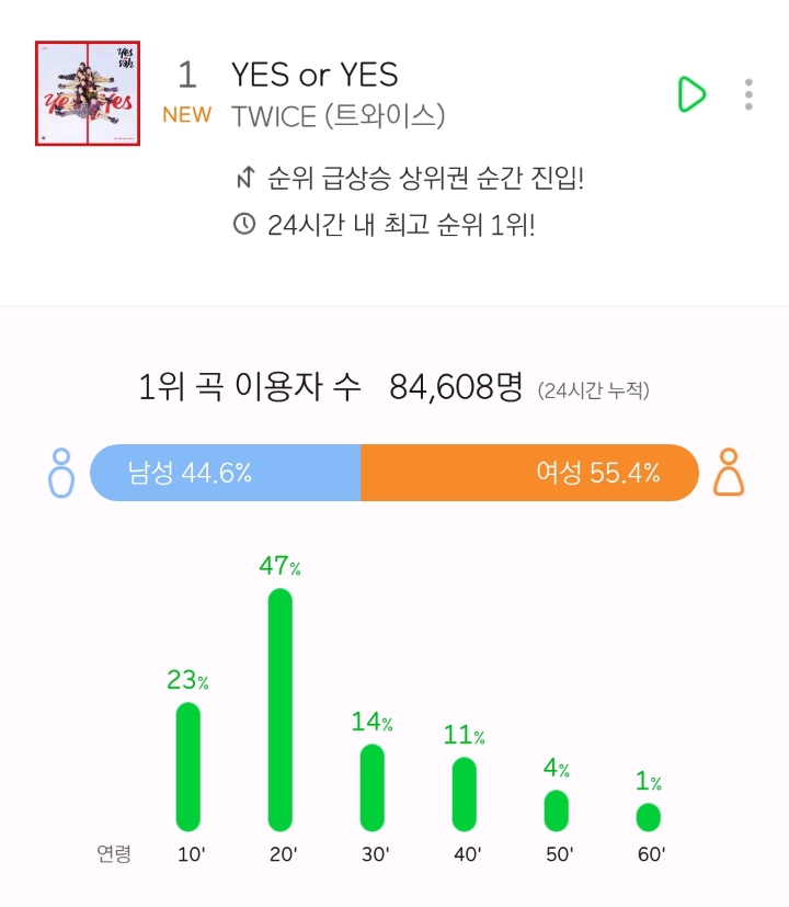 멜론 차트에서 마지막으로 1위한 걸그룹 노래 | 인스티즈