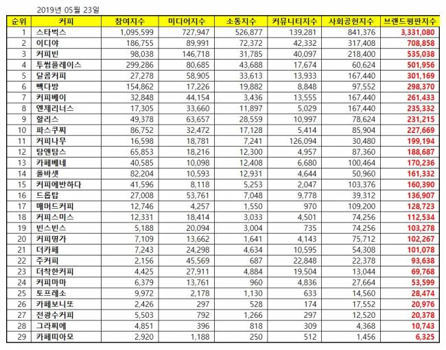 [커피전문점브랜드평판2019년5월빅데이터] 1위 스타벅스, 2위 이디야, 3위 커피빈 | 인스티즈