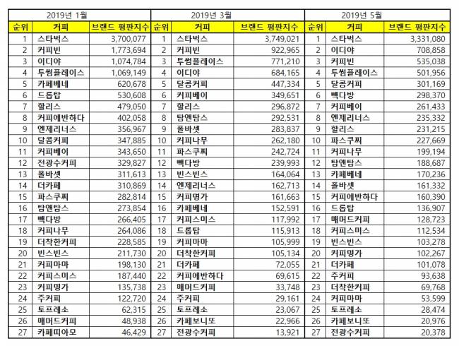 [커피전문점브랜드평판2019년5월빅데이터] 1위 스타벅스, 2위 이디야, 3위 커피빈 | 인스티즈