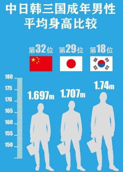 중국 vs 일본 vs 한국 vs 북한 최근 평균 키 | 인스티즈