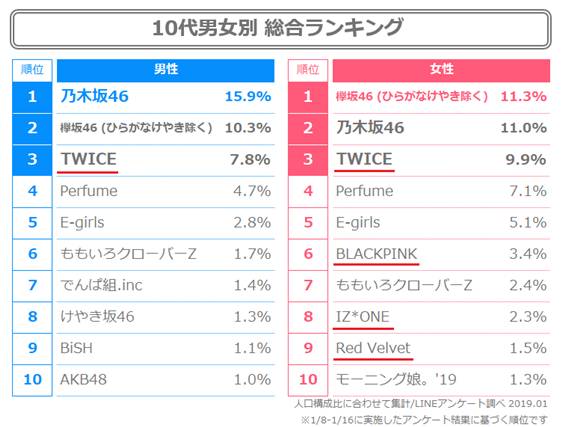 일본에서 가장 인기많은 걸그룹 순위 | 인스티즈
