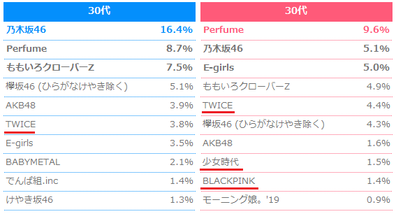 일본에서 가장 인기많은 걸그룹 순위 | 인스티즈