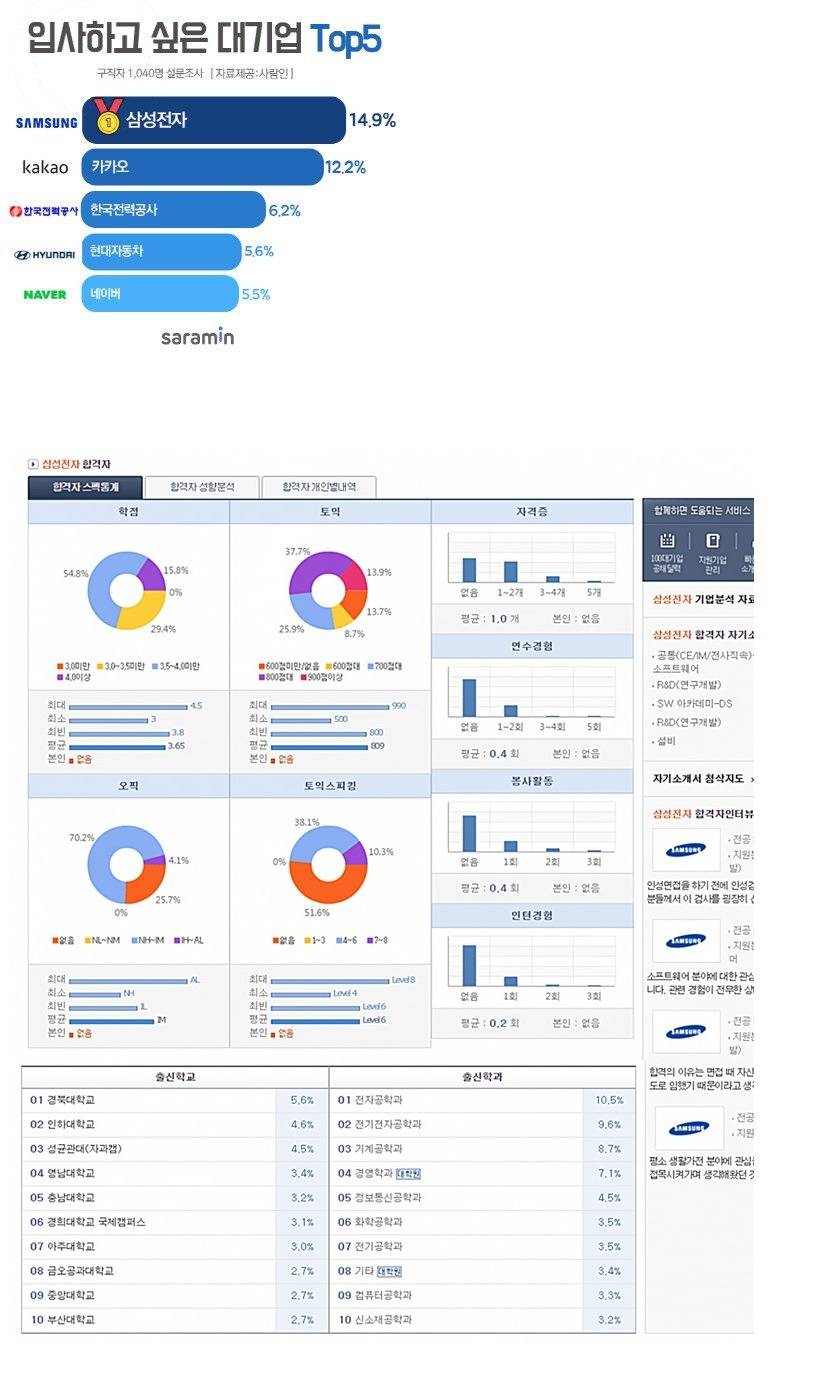 취업준비생 선호기업1위..삼성전자 합격자스펙.jpeg | 인스티즈