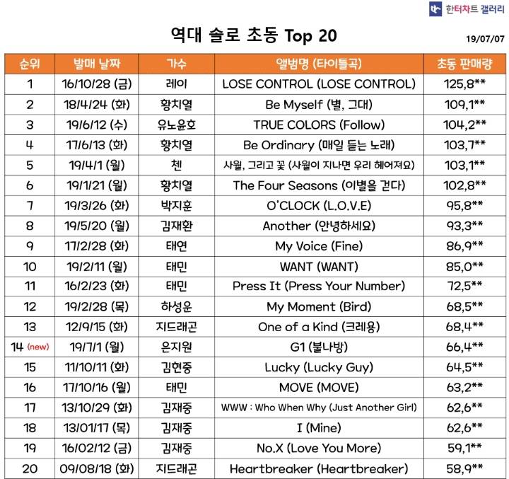 앨범 발매 첫날 초동 신기록 갈아치워버린 백현 | 인스티즈