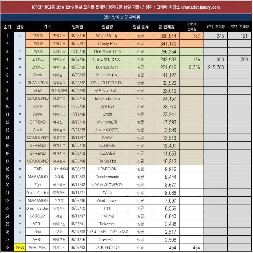 KPOP 여자가수 오리콘 판매량 정리(16~ | 인스티즈