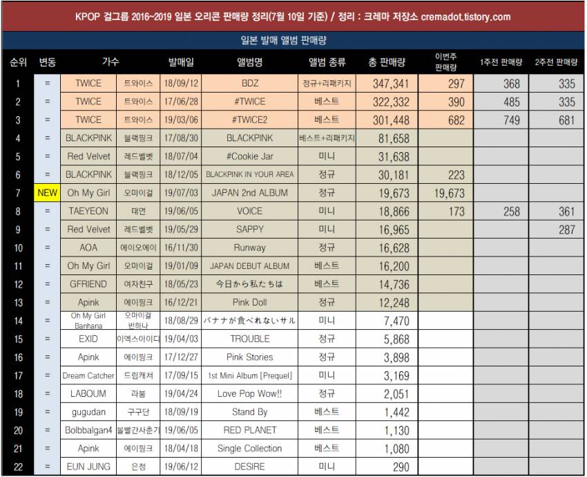 KPOP 여자가수 오리콘 판매량 정리(16~ | 인스티즈