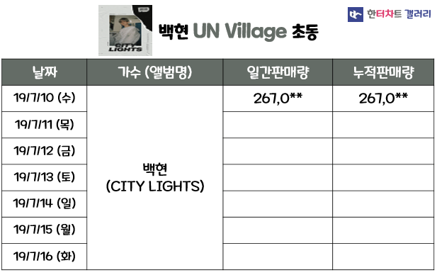 앨범 발매 첫날 초동 신기록 갈아치워버린 백현 | 인스티즈