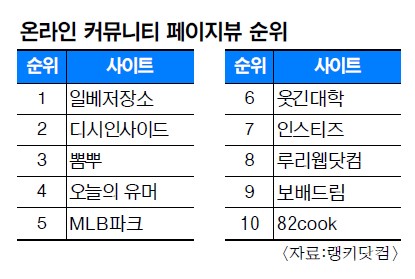 오늘자 국내 커뮤니티 순위 7위에 오른 커뮤니티 사이트 ㄷㄷㄷ | 인스티즈