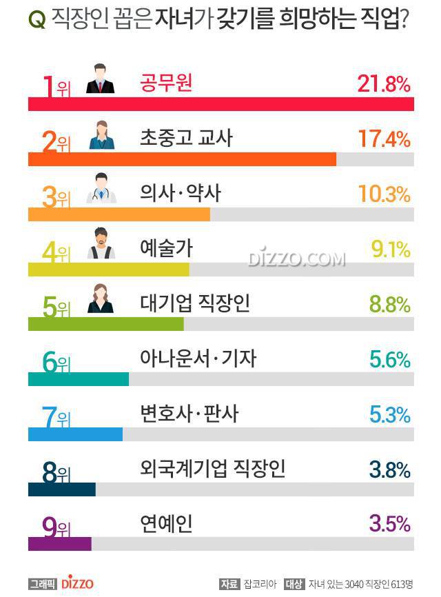 부모들이 원하는 자녀 직업...jpg | 인스티즈