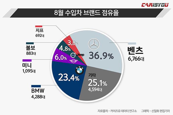 2019년 8월 수입차 판매 TOP 10.jpg | 인스티즈