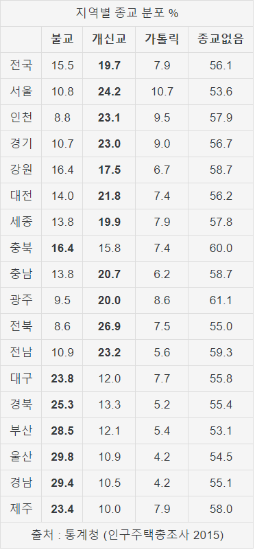 대한민국의 종교 | 인스티즈