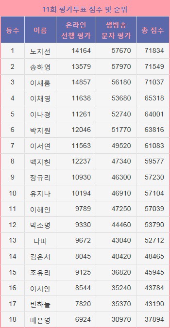 아이돌학교 생방송 최종 순위.Jpg - 인스티즈(Instiz) 이슈 카테고리