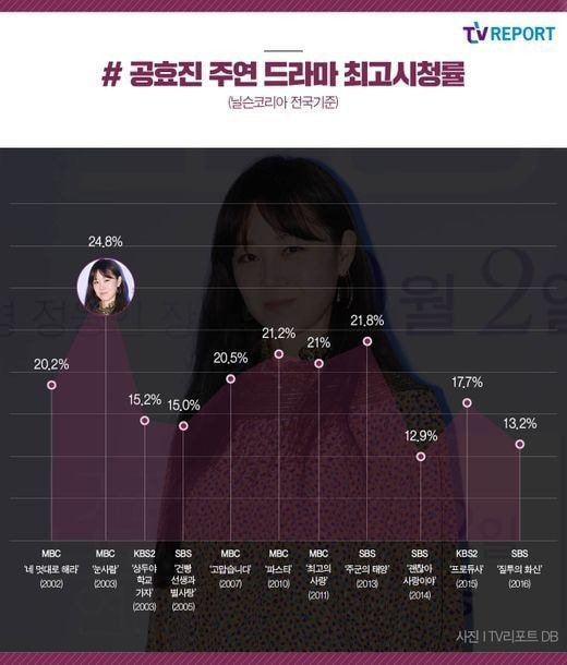 데뷔한지 20년 됐지만 망한 드라마가 없다는 여배우 | 인스티즈