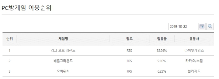 pc방 점유율 50%넘긴 리그오브레전드 ㄷㄷㄷ | 인스티즈