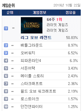 pc방 점유율 50%넘긴 리그오브레전드 ㄷㄷㄷ | 인스티즈