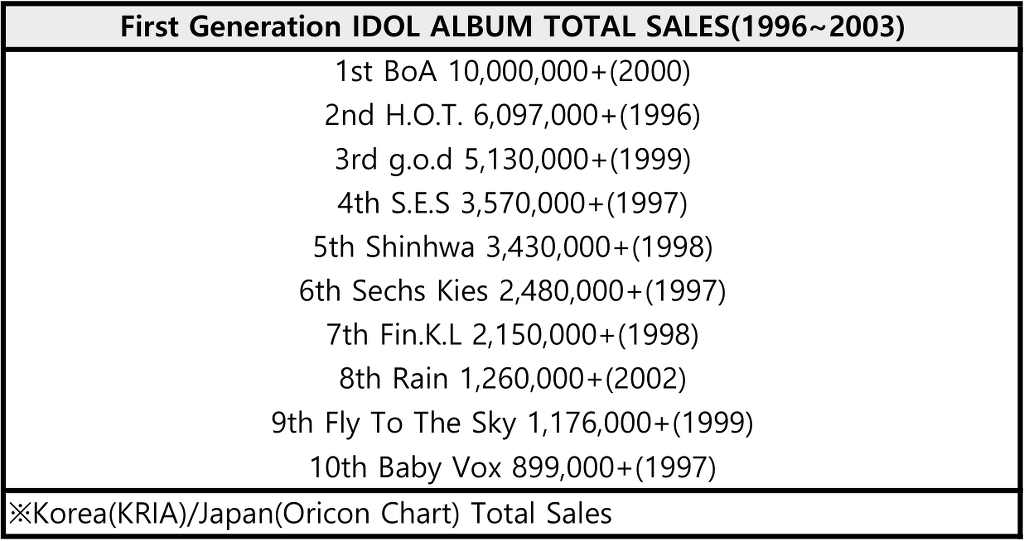 아이돌 역대 1세대, 2세대, 3세대 총 앨범판매량 순위.JPG | 인스티즈