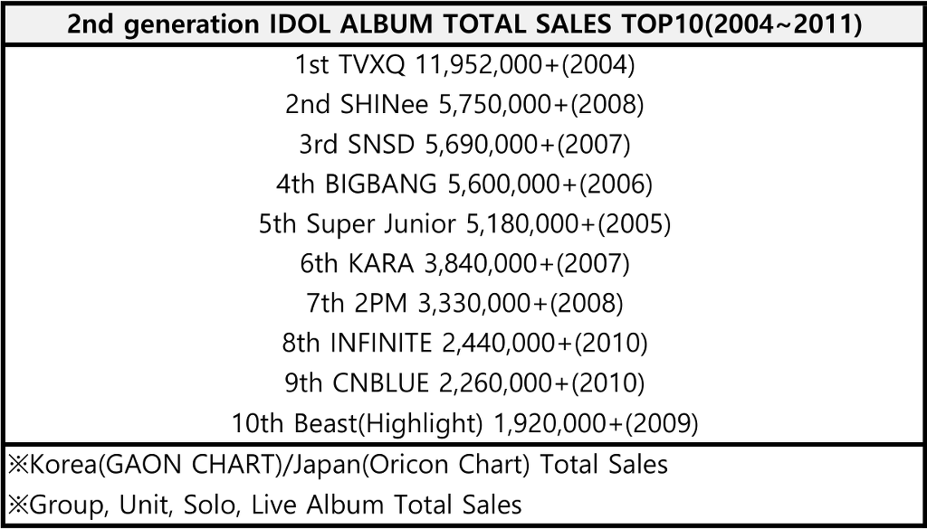 아이돌 역대 1세대, 2세대, 3세대 총 앨범판매량 순위.JPG | 인스티즈