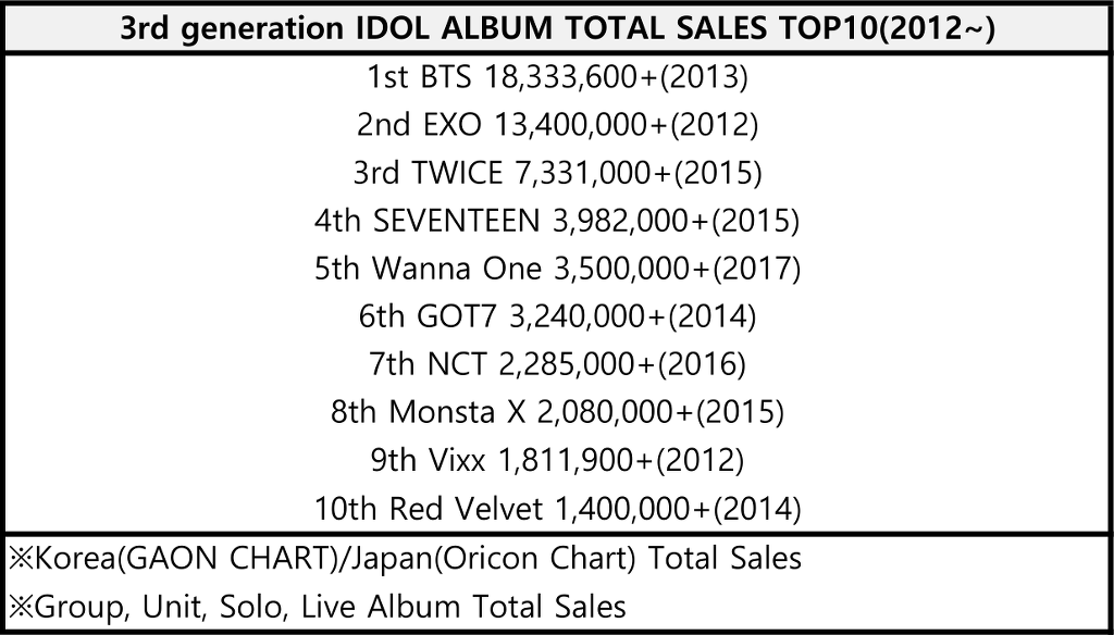 아이돌 역대 1세대, 2세대, 3세대 총 앨범판매량 순위.JPG | 인스티즈